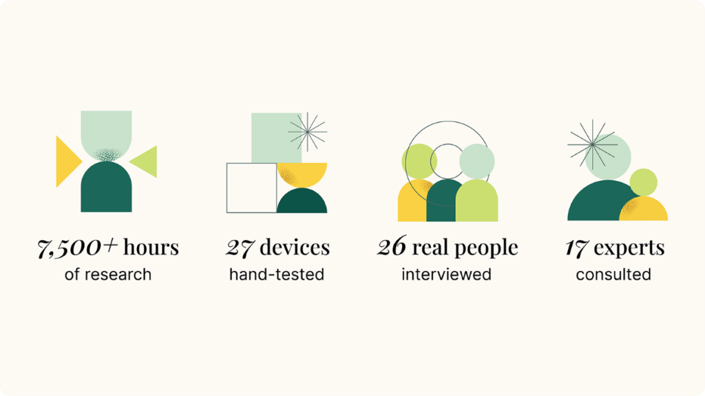 Infographic displaying the following information: 7500 hours of research, 27 devices hand tested, 26 real people interviewed, 17 experts consulted