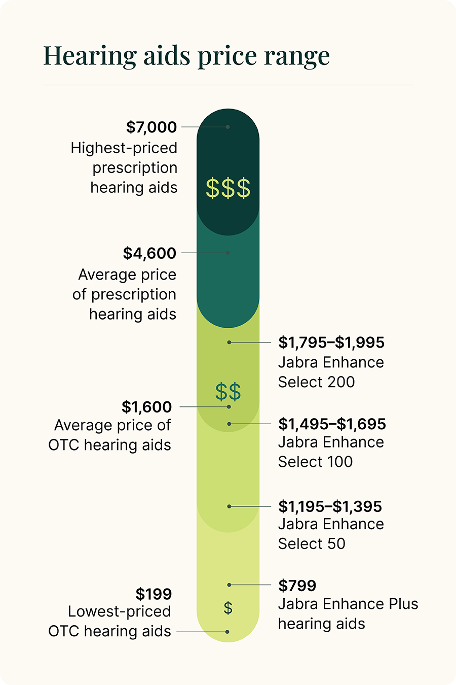 Graphic showing hearing aids price range