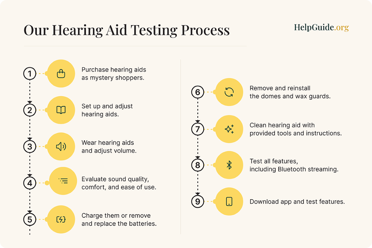 Our Hearing Aid Testing Process overview