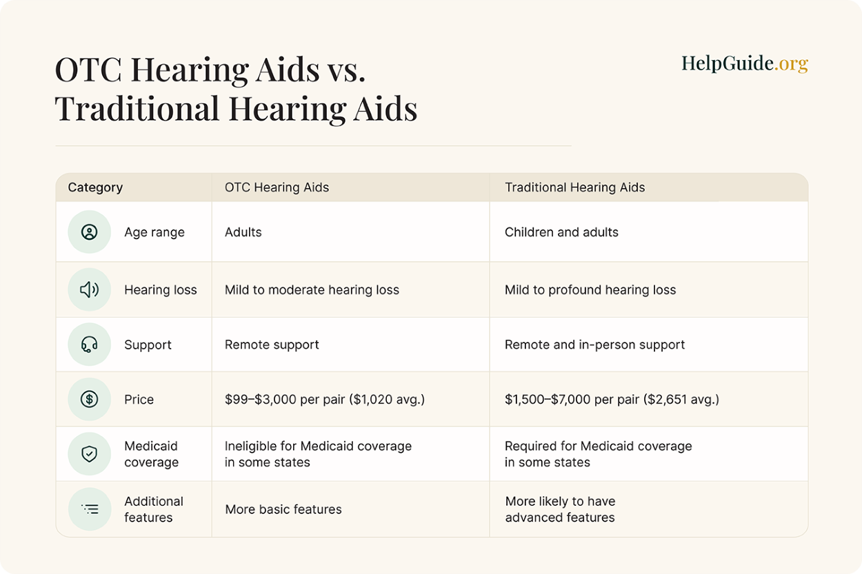 OTC Hearing aids vs traditional hearing aids graphic