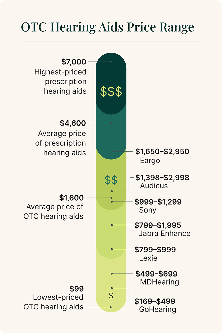 OTC Hearing Aids price range graphic