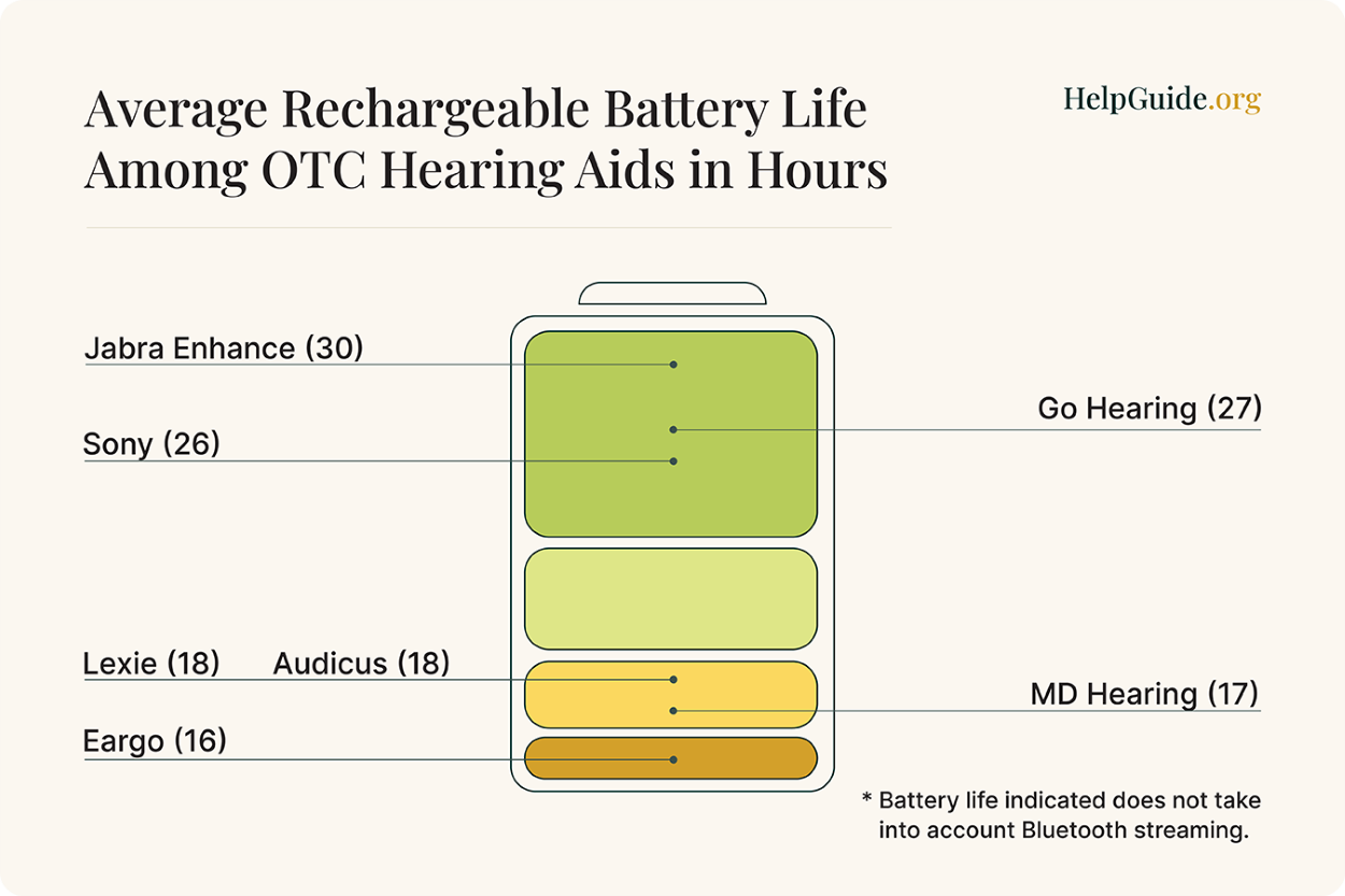 Average rechargeable battery life among PTC hearing aids in hours