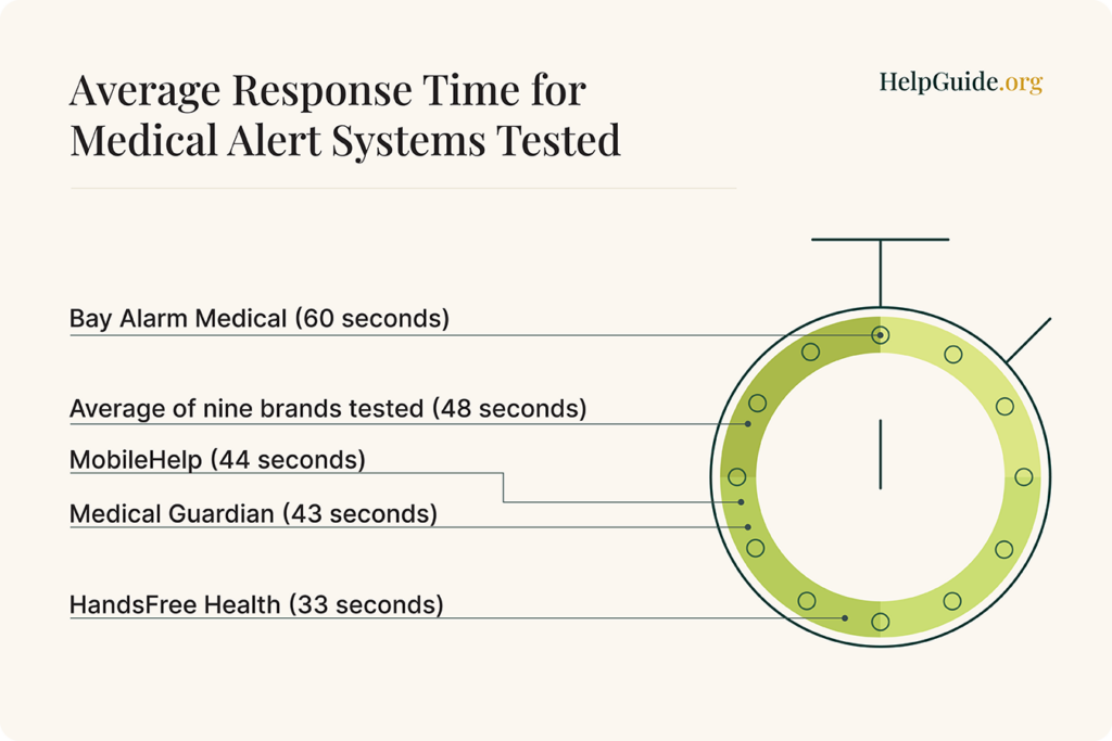 Average response time for medical alert systems tested