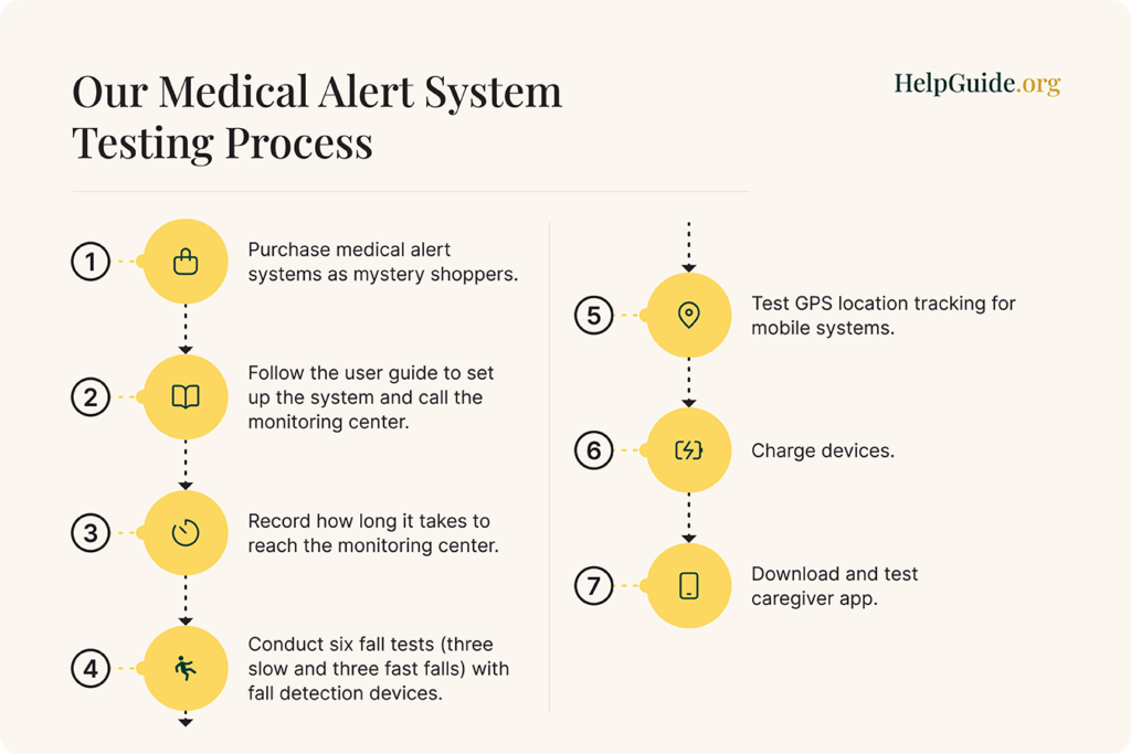 Our Medical Alert System Testing Process graphic
