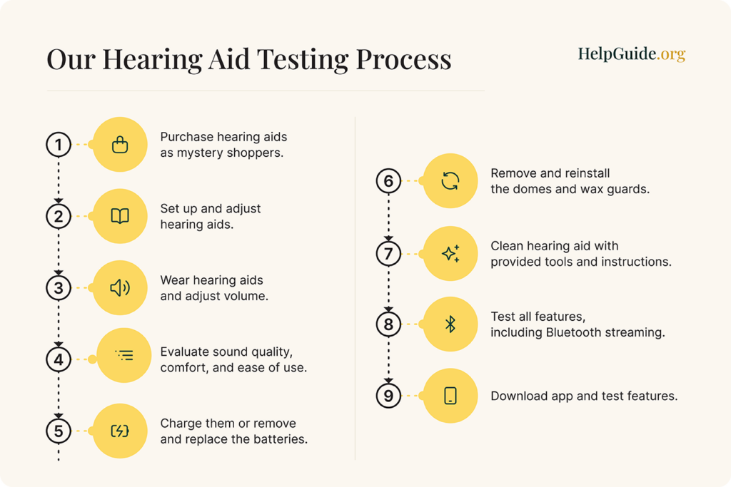 Nine hearing aid testing steps