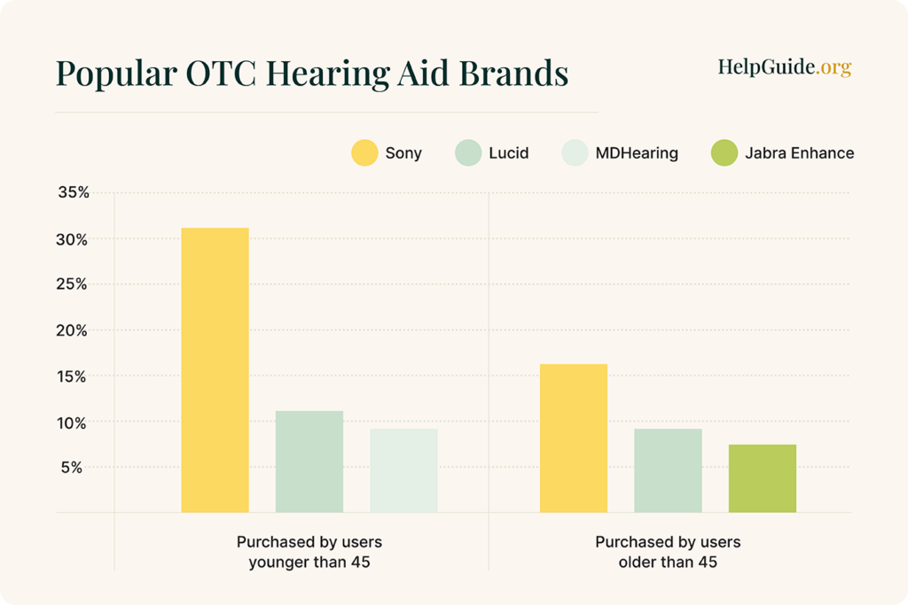 Popular hearing aids bar graph graphic showing Sony, Lucid, MDHearing, and Jabra Enhance to be the most popular brands