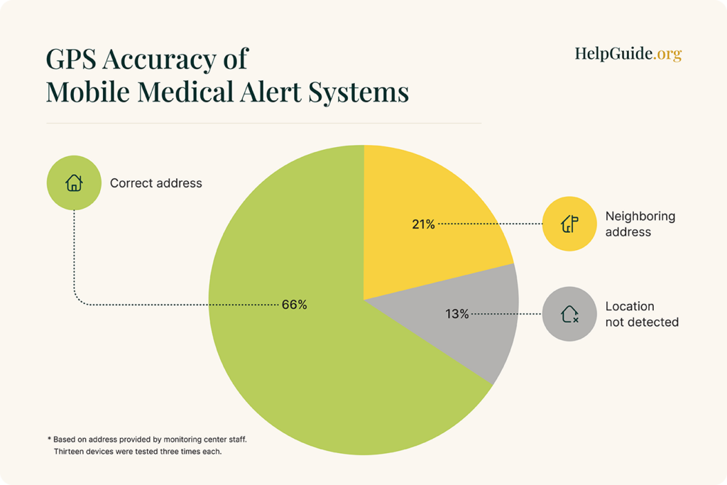 Circular diagram shows GPS accuracy of medical alert systems tested