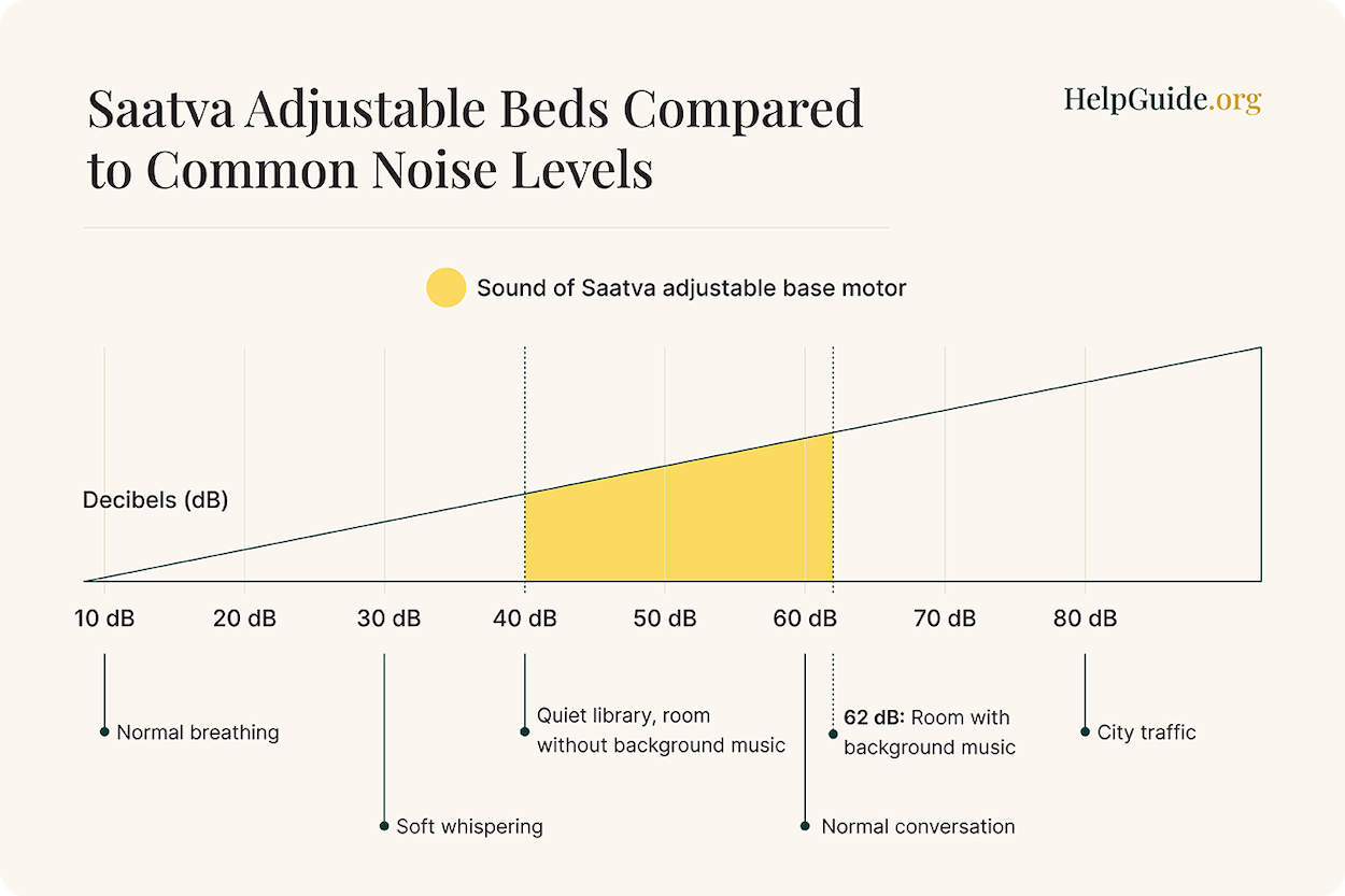 Saatva adjustable beds compared to common noise levels