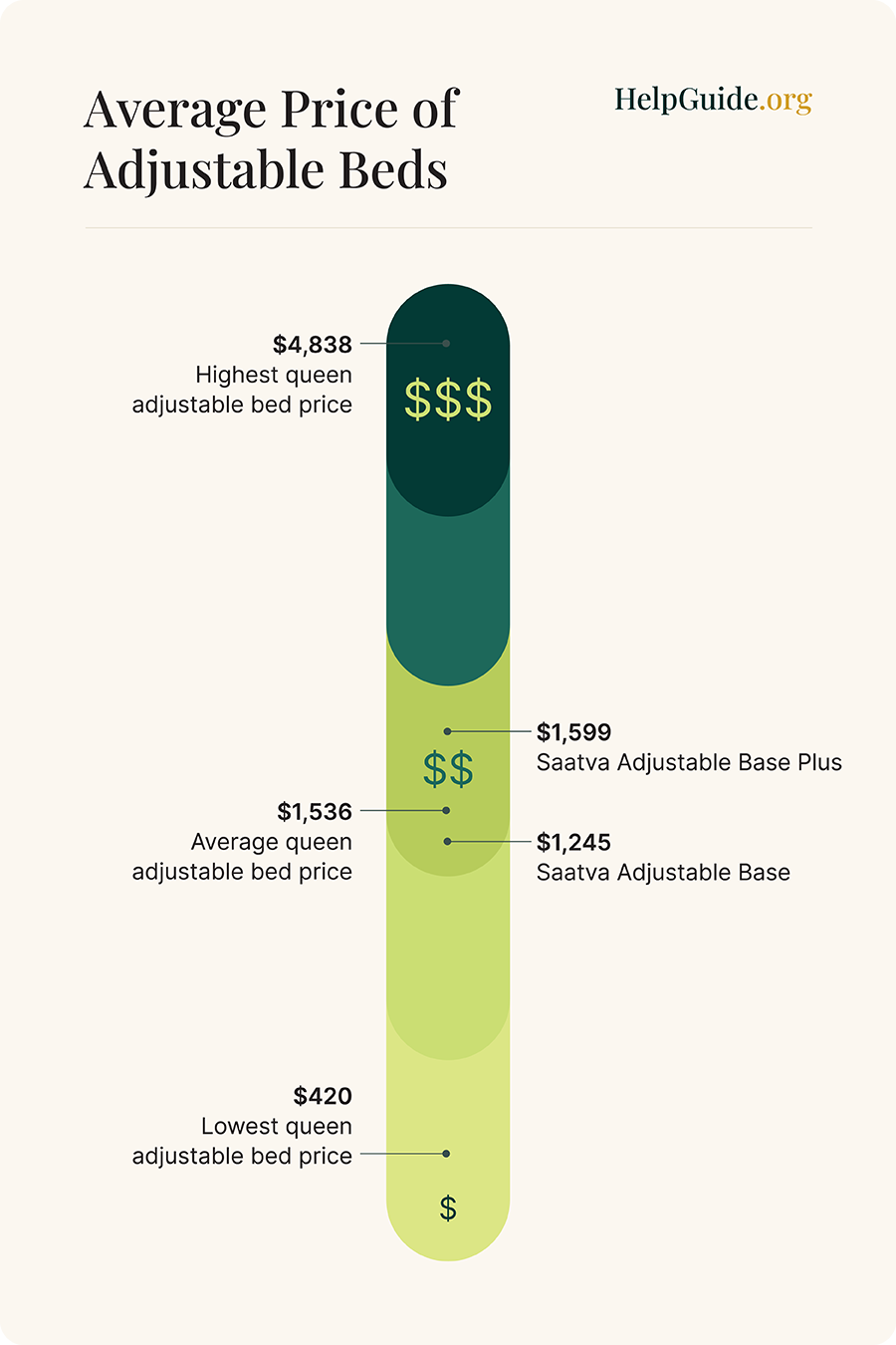 Average price of adjustable beds compared to Saatva adjustable beds