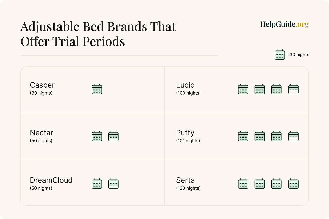 A comparison of adjustable bed brands’s trial period lengths
