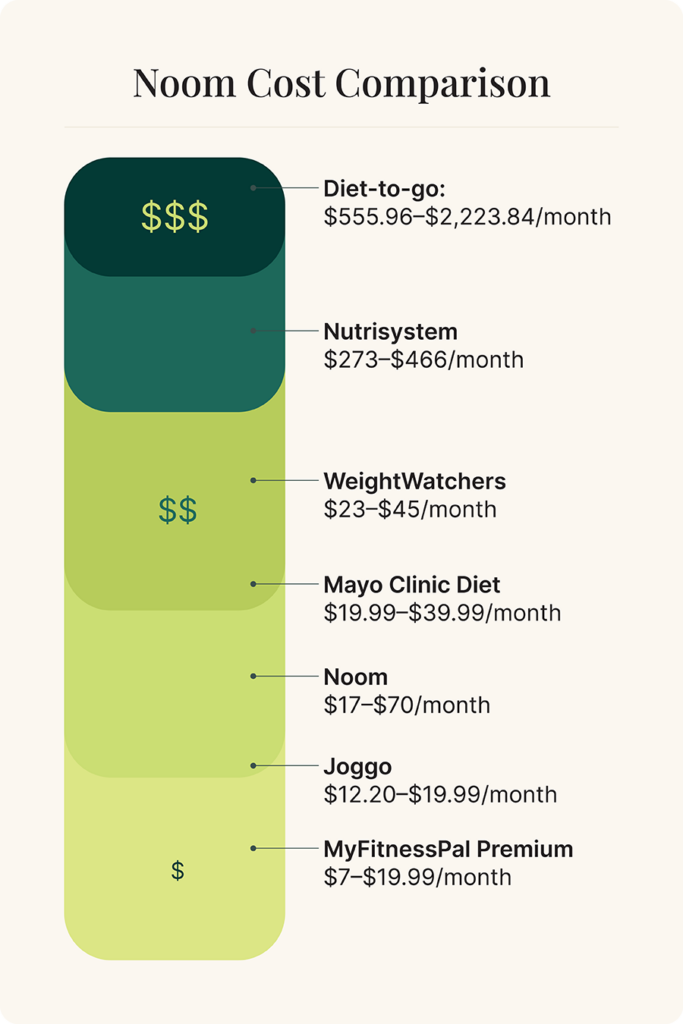 Noom Review Our Experience with the Diet App