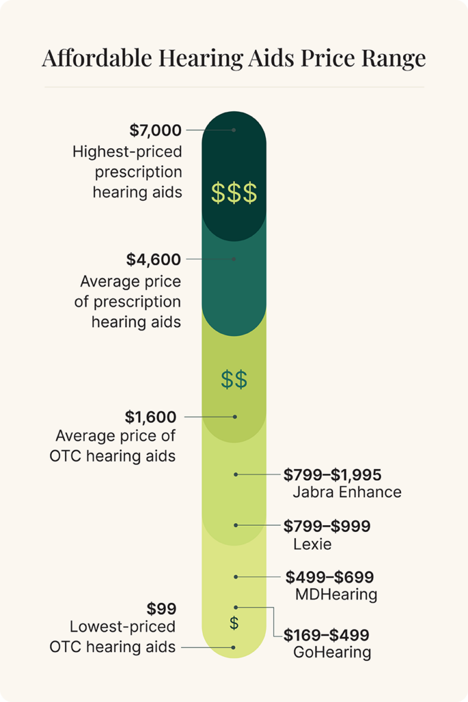 4 Best Affordable Hearing Aids│Tested by Us